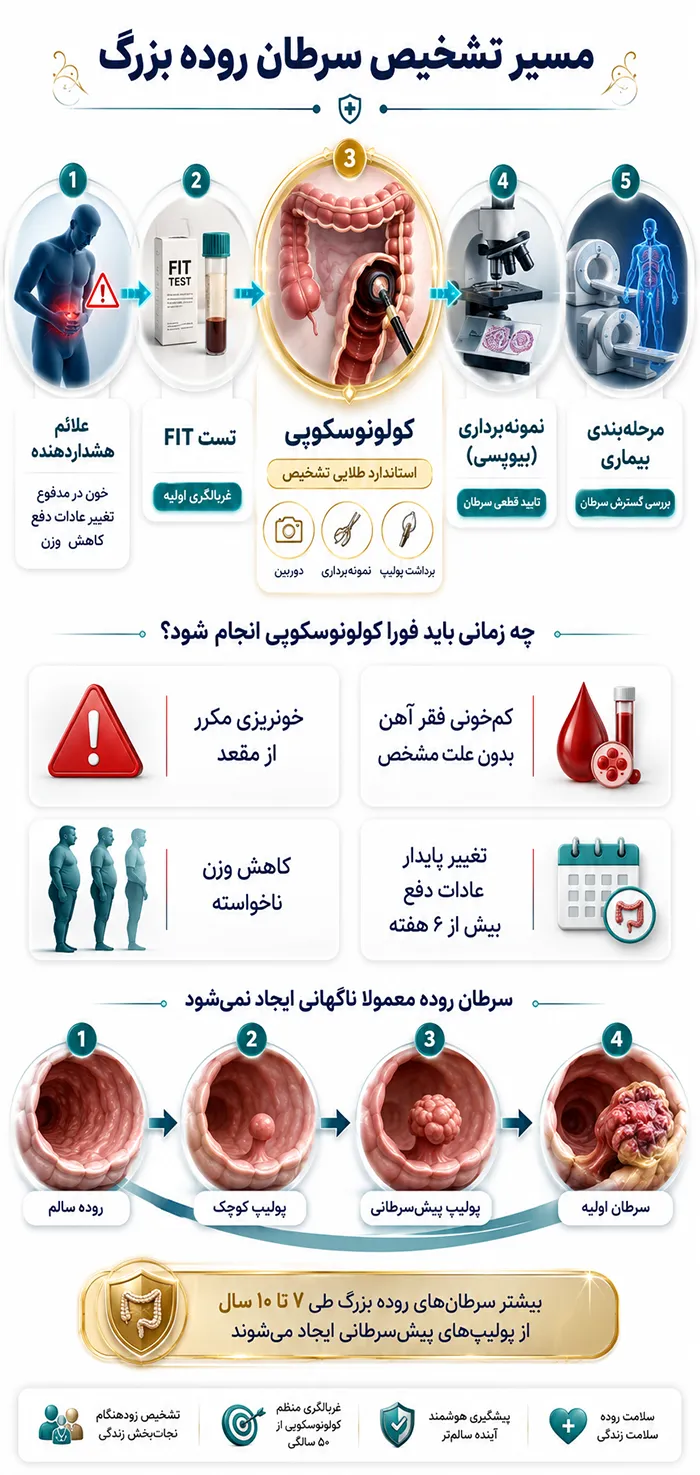 اینفوگرافیک مسیر تشخیص سرطان روده بزرگ