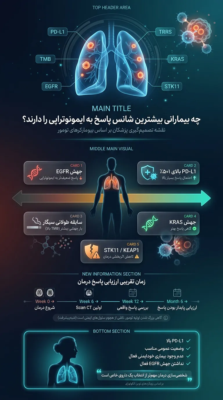 اینفوگرافیک چه کسانی بیشتر شانس پاسخ به ایمونوتراپی را دارند؟