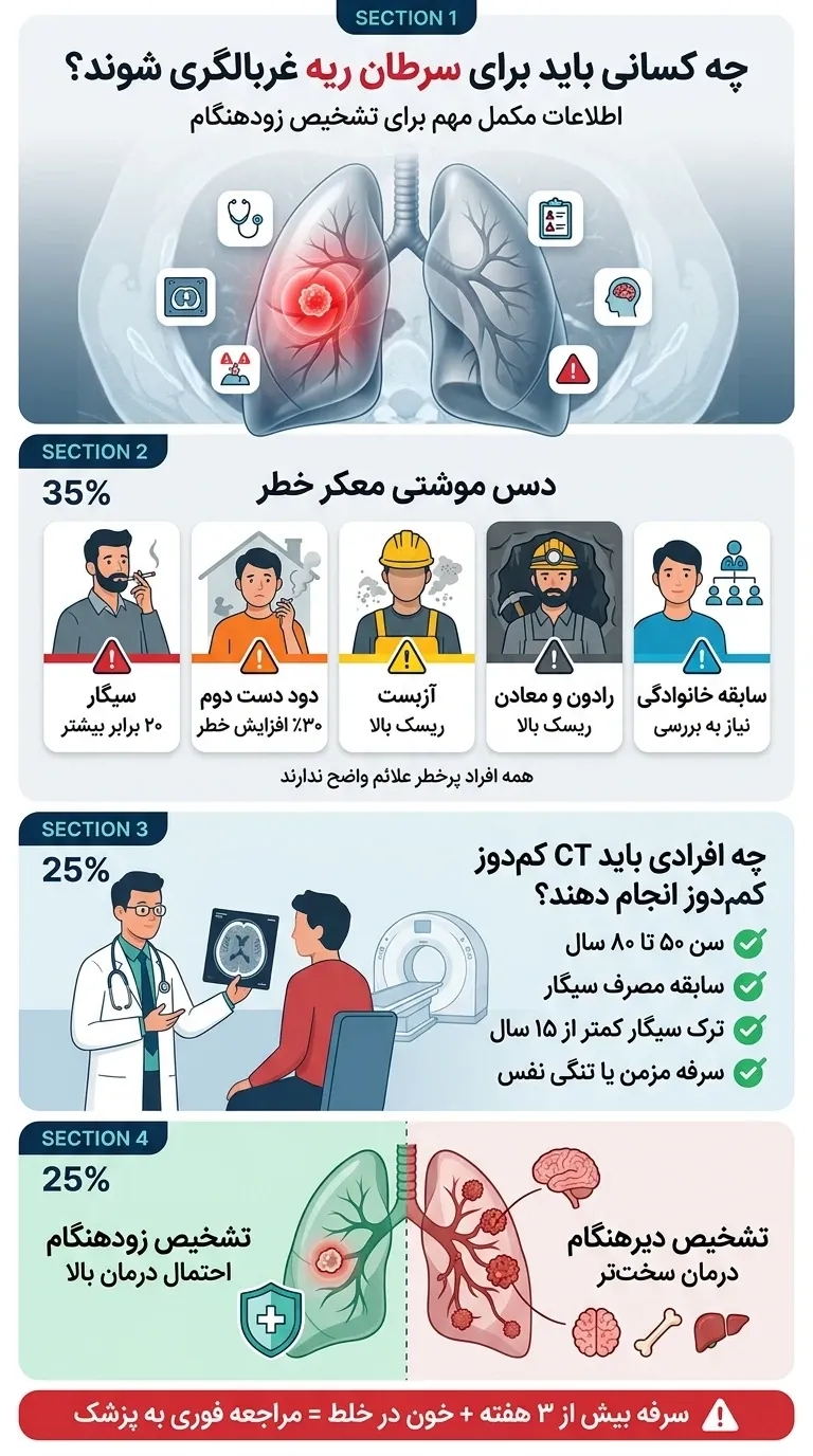 اینفوگرافیک چه کسانی باید برای سرطان ریه غربالگری شوند؟
