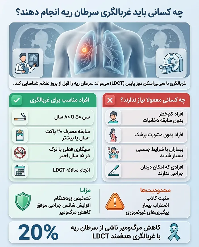 اینفوگرافیک چه کسانی باید غربالگری سرطان ریه انجام بدهند؟