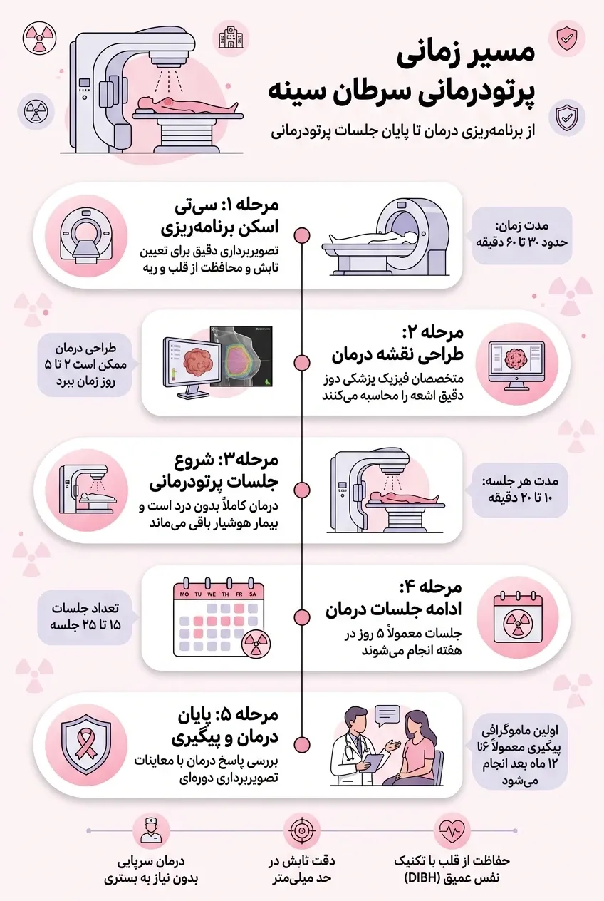 اینفوگرافیک مسیر زمانی پرتودرمانی سرطان سینه