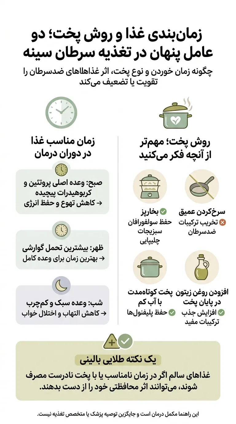 اینفوگرافیک زمانبندی غذا و روش پخت غذا در سرطان سینه