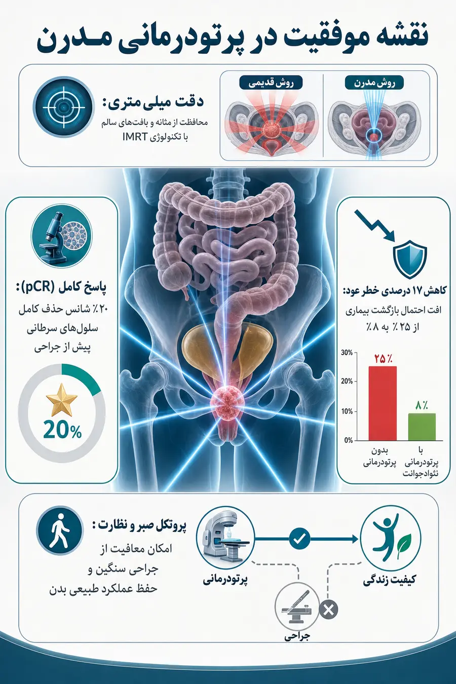 اینفوگرافیک نقشه موفقیت پرتودرمان کولون