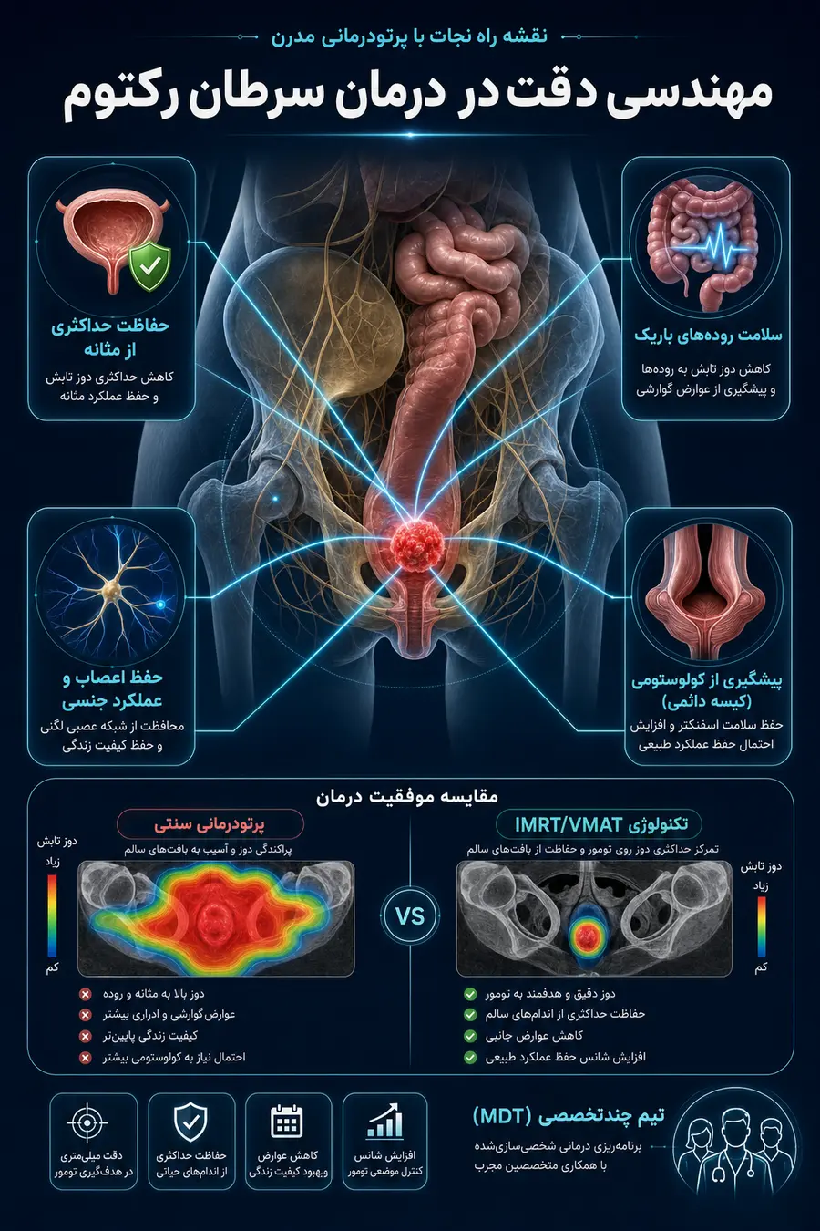 اینفوگرافیک مهندسی دقت در درمان سرطان رکتوم