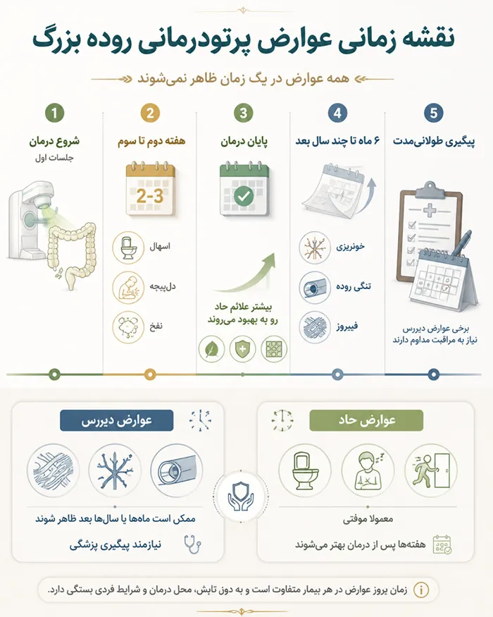 اینفوگرافیک نقشه زمانی عوارض پرتودرمانی روده بزرگ