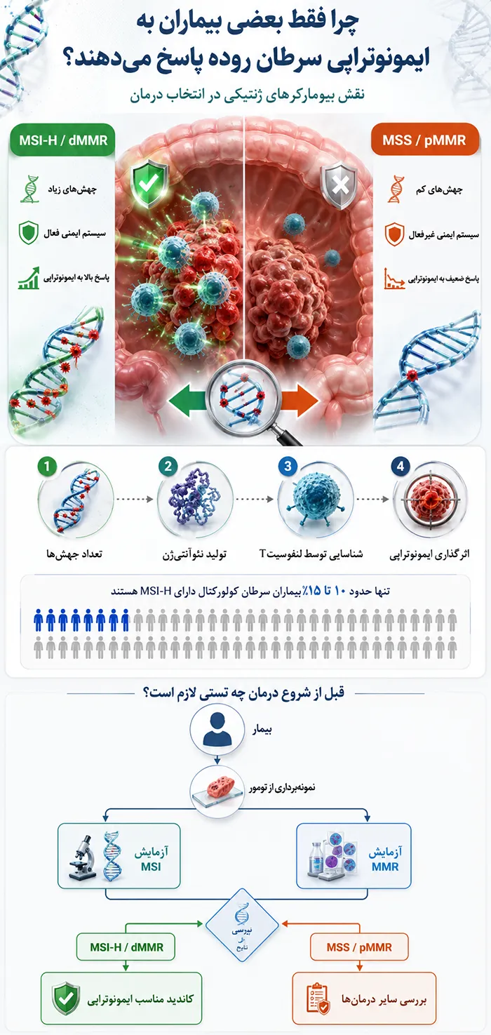 اینفوگرافیک چرا فقط بعضی بیماران به ایمونوتراپی سرطان روده پاسخ میدهند؟