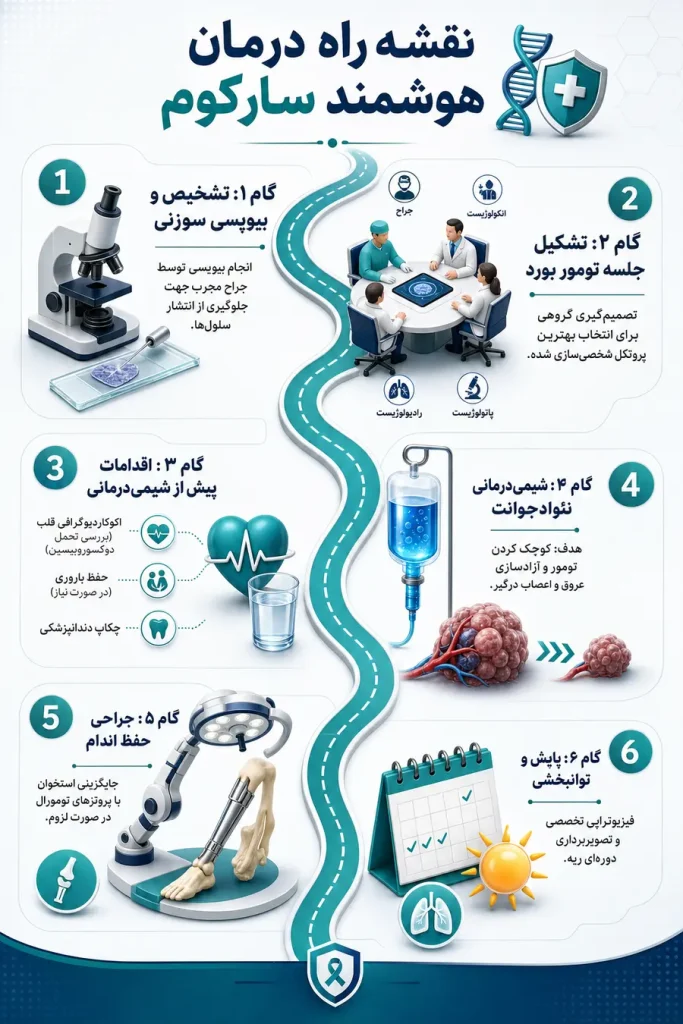 اینفوگرافیک انتخاب بهترین دکتر شیمی درمانی سارکوم برای درمان هوشمند سارکوم