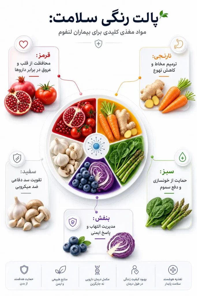 تصویر اینفوگرافیک تغذیه در لنفوم