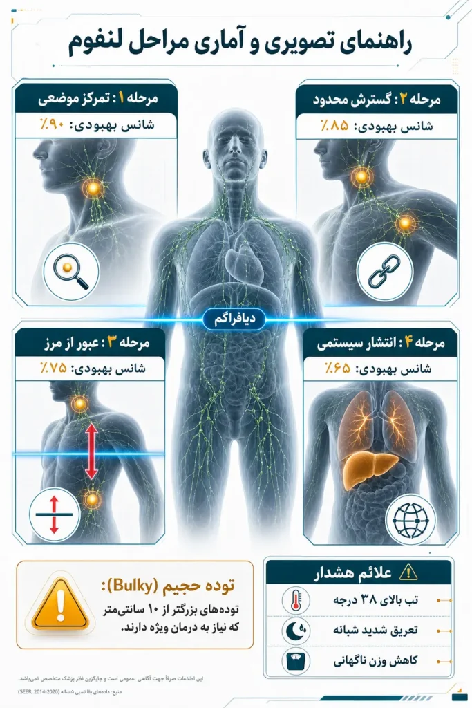 اینفوگرافیک توضیح مراحل لنفوم