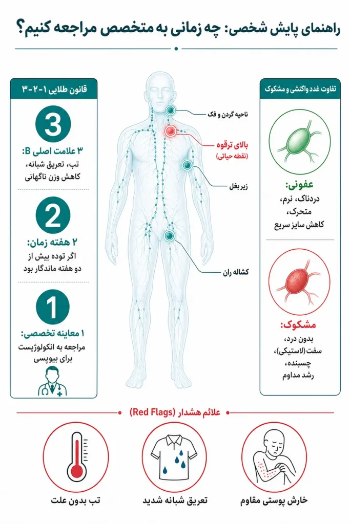 اینفوگرافیک علائم لنفوم؛ اولین نشانههای لفنوم