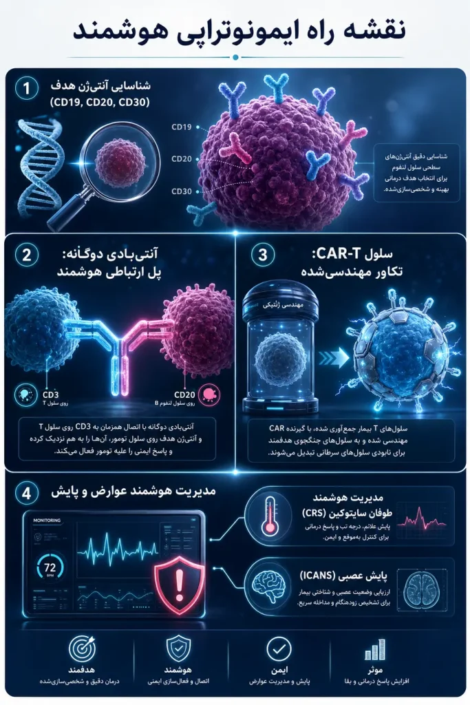 اینفوگرافیک نقشه راه ایمونوتراپی لنفوم غیر هوچکین