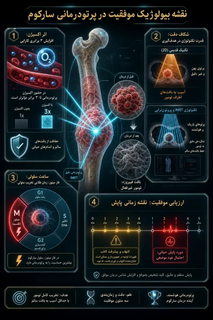 درصد موفقیت پرتودرمانی سارکوم