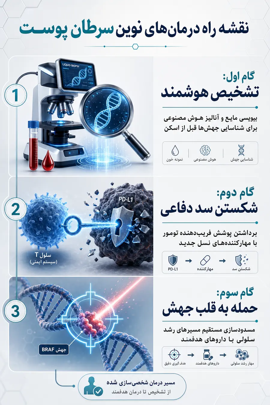تصویر اینفوگرافیک جدیدترین روش درمان سرطان پوست