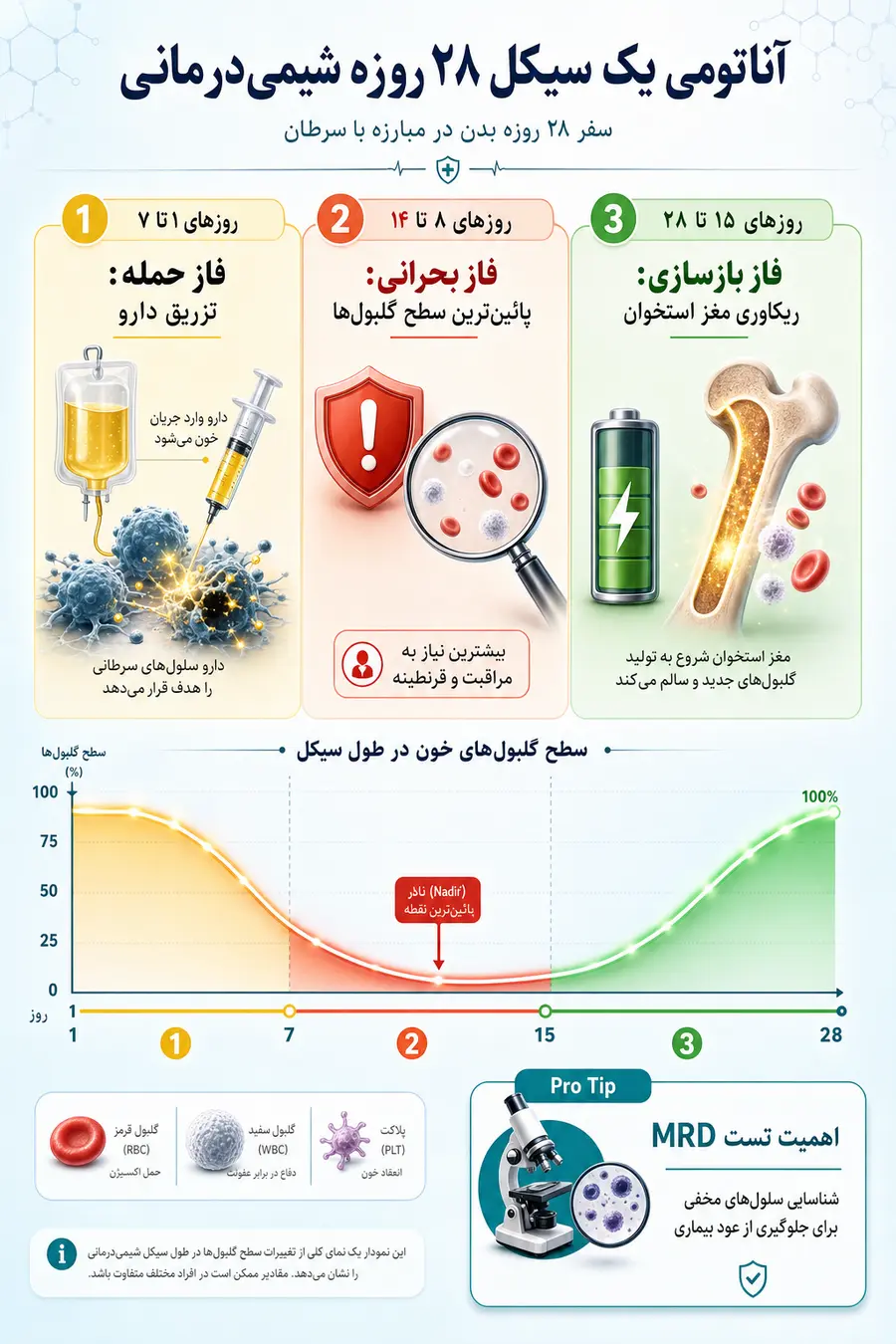 اینفوگرافیک تعداد جلسات شیمی درمانی سرطان خون