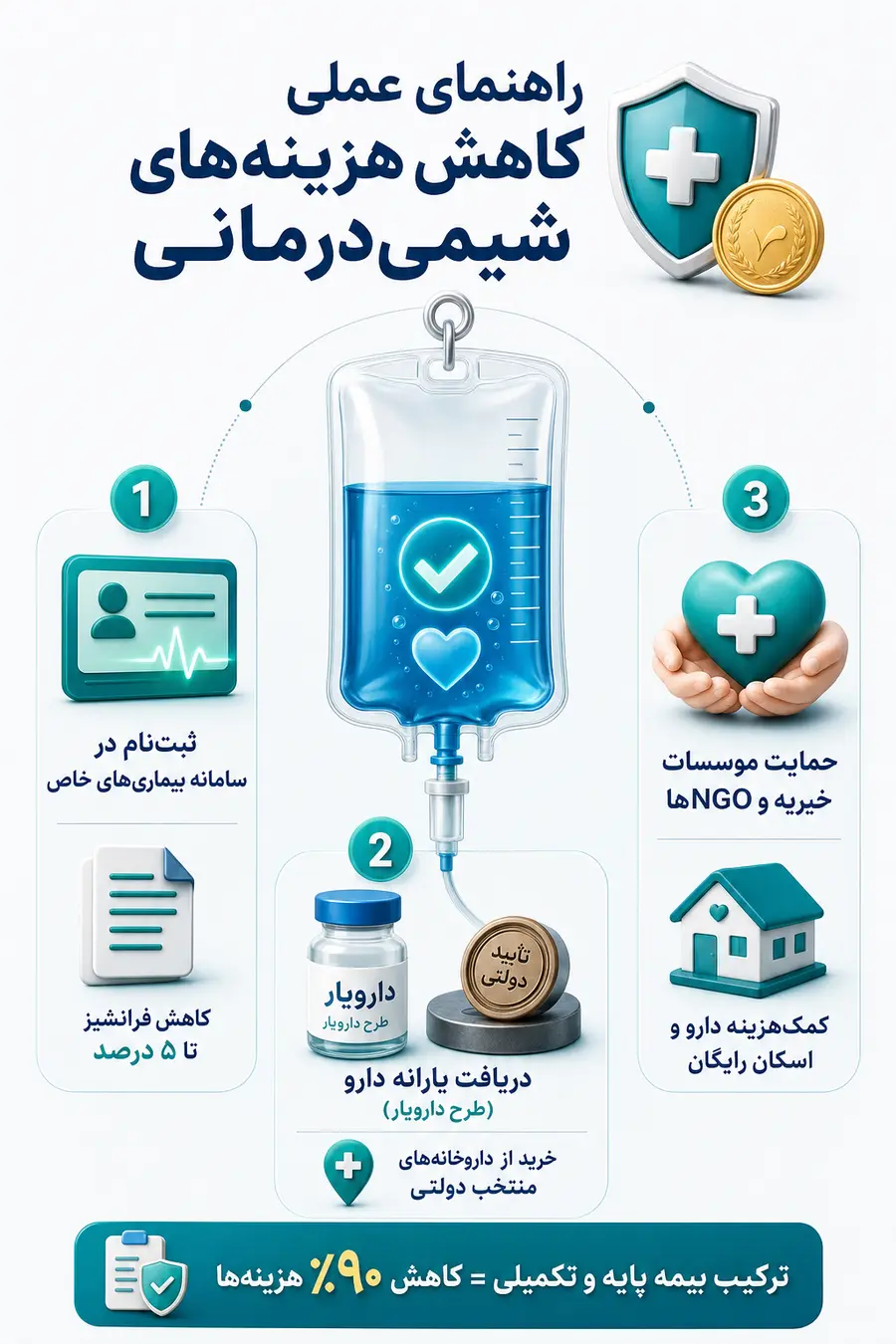 اینفوگرافیک راهکار کاهش هزینه هر جلسه شیمی درمانی