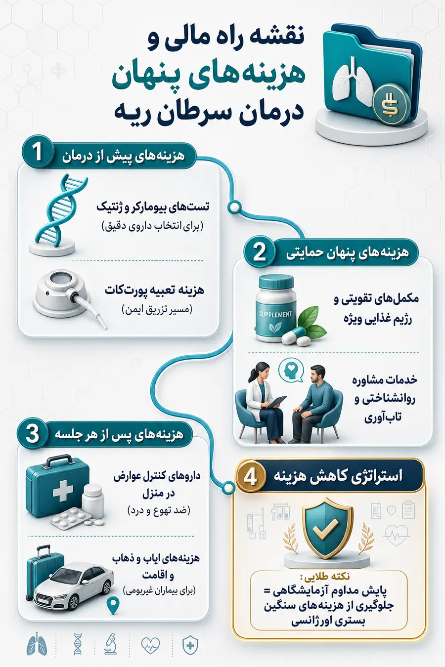 اینفوگرافیک هزینه شیمی درمانی سرطان ریه