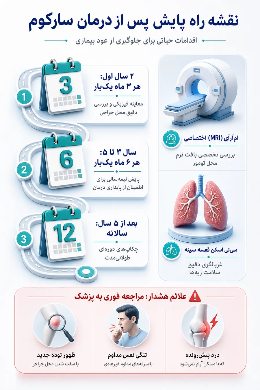تصویر اینفوگرافیک درمان کامل سارکوم و پایش پس از بیماری