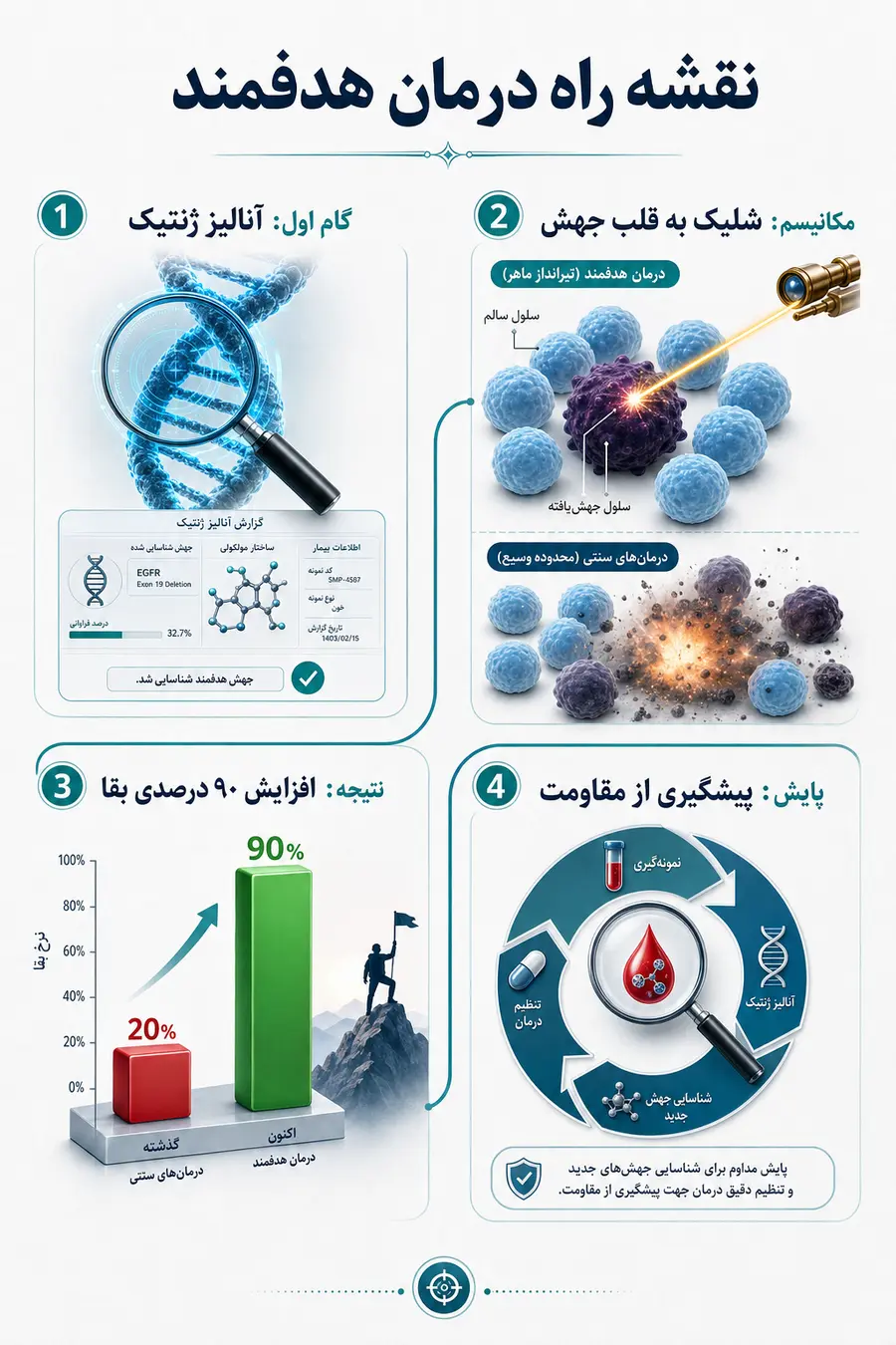 مکانیسم عمل درمان هدفمند سرطان خون